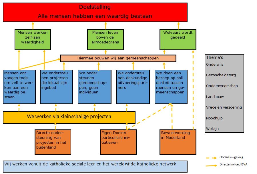 Onze Theory of Change